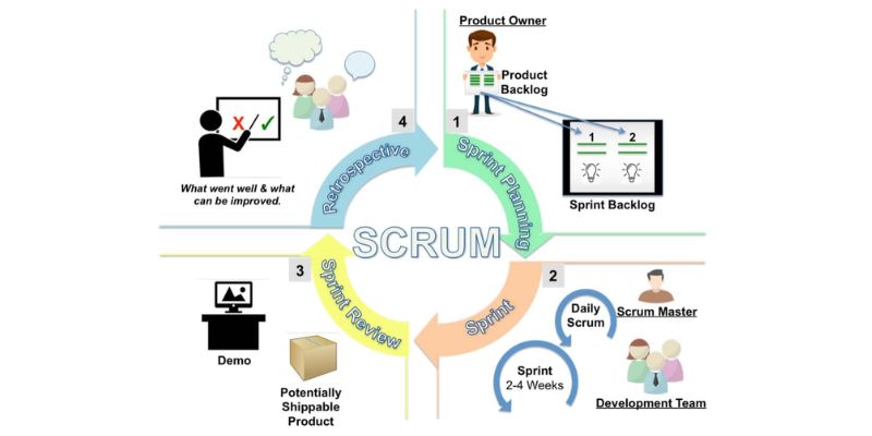 How to Determine Scrum Master Job Demand Today